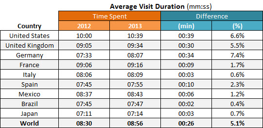 pornhub-visit-duration-countries-2012-2013